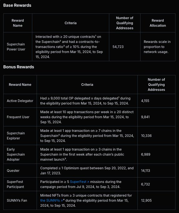 550M $OP 未来空投计划解析及第六次空投的可能条件 image 3