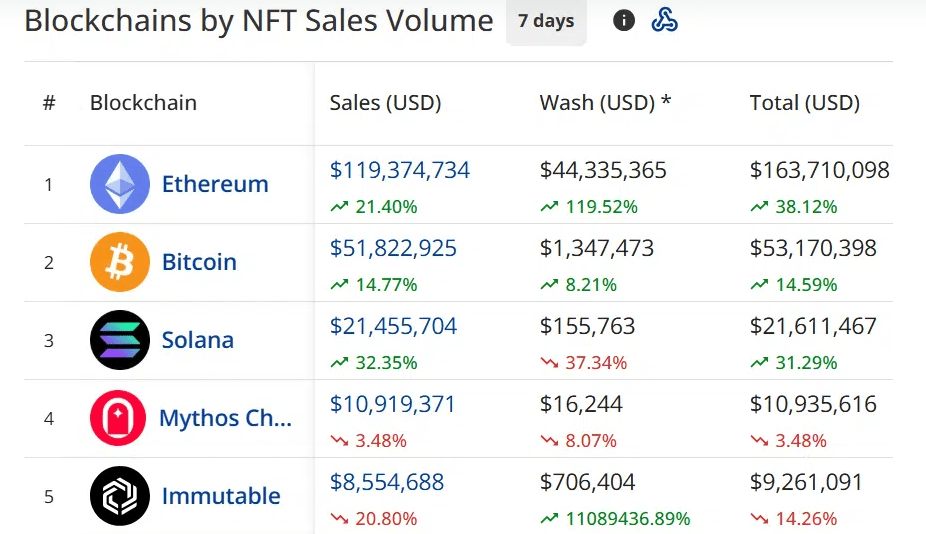 За неделю продажи NFT взлетели почти на 17% до $224 млн image 0