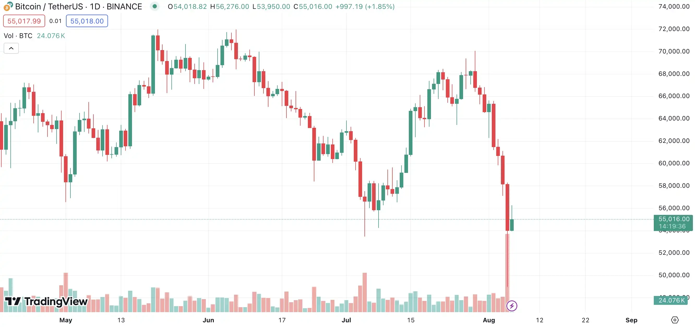 After the August 5th crash, which tokens did the whales buy at the bottom? image 0