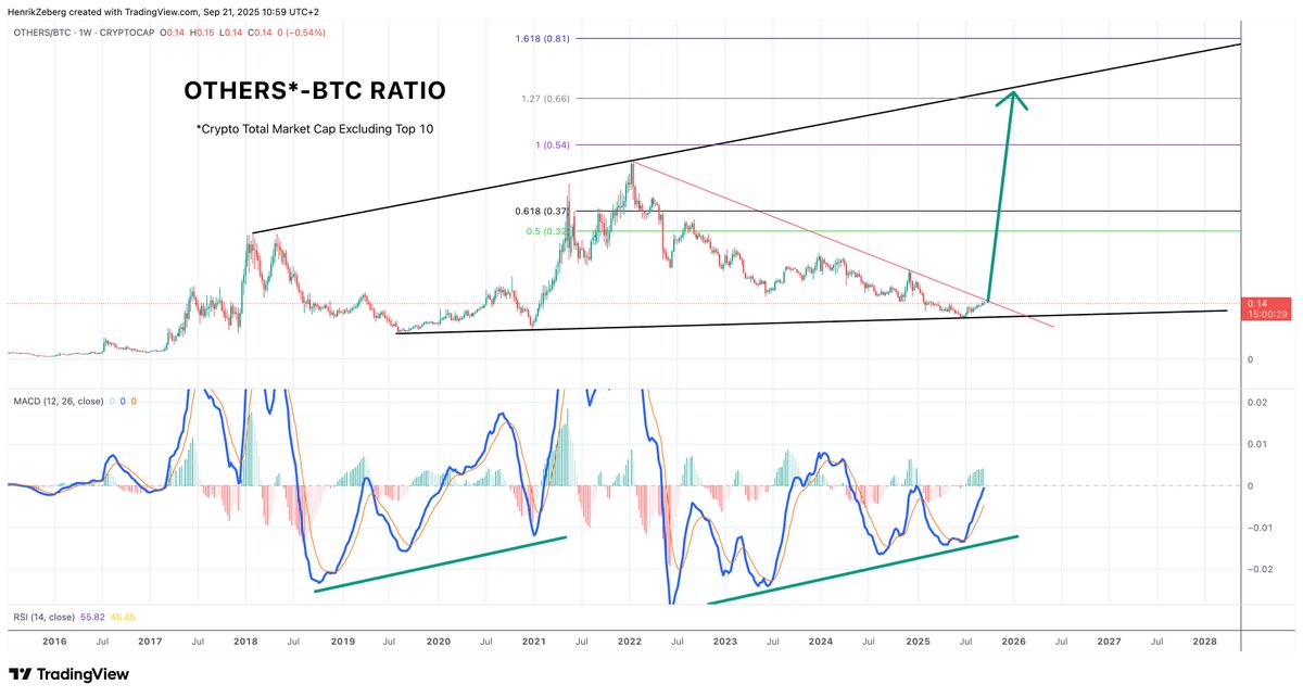 Economist Henrik Zeberg Says Crypto Bull Run ‘Nowhere Near the Top,’ Updates Long-Term Gold Forecast image 0