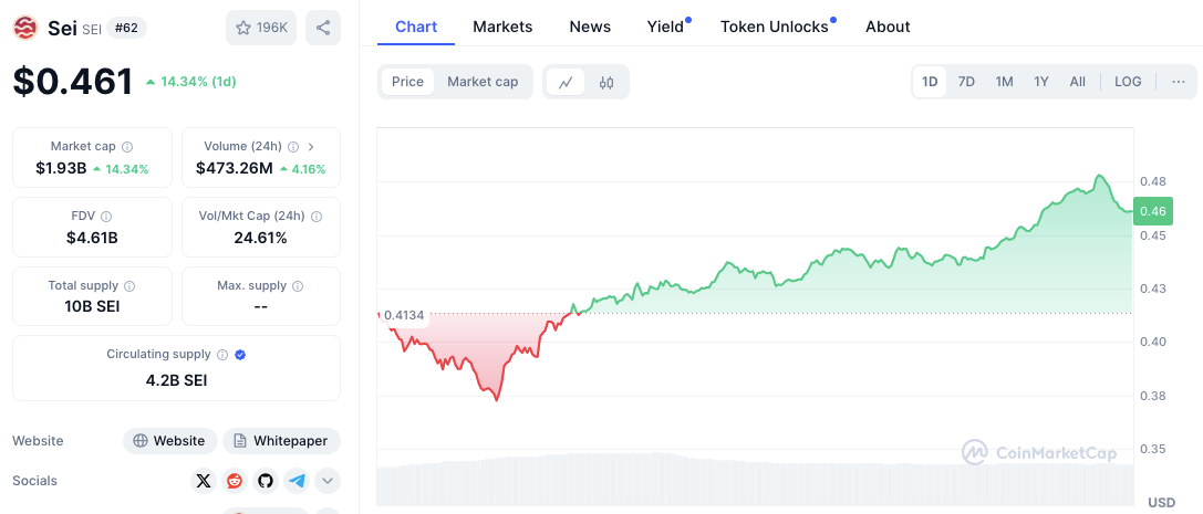 Lonjakan Pasar Altcoin: SUI, ADA, LINK, SEI, WIF Eye Key Level