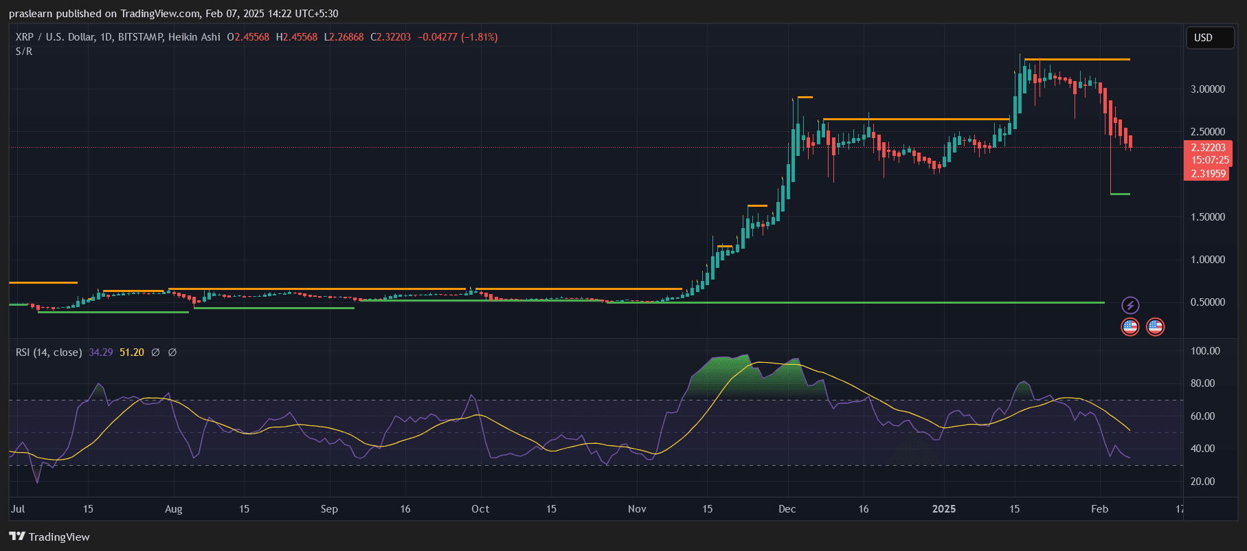 XRP Price Can Climb 1000% If This Happens…