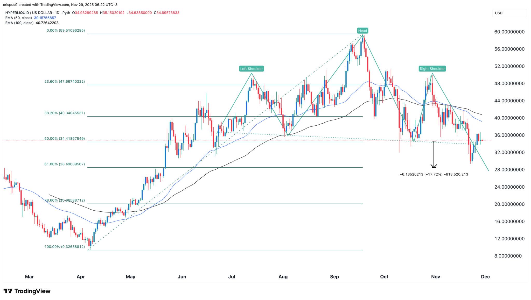 HYPE-Kurs bildet riskantes Muster, da Hyperliquid weiter leidet image 1