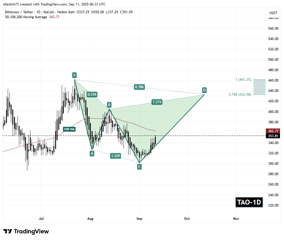 Bittensor (TAO) To Soar Higher? Key Harmonic Pattern Hints at Potential Upside Move image 1