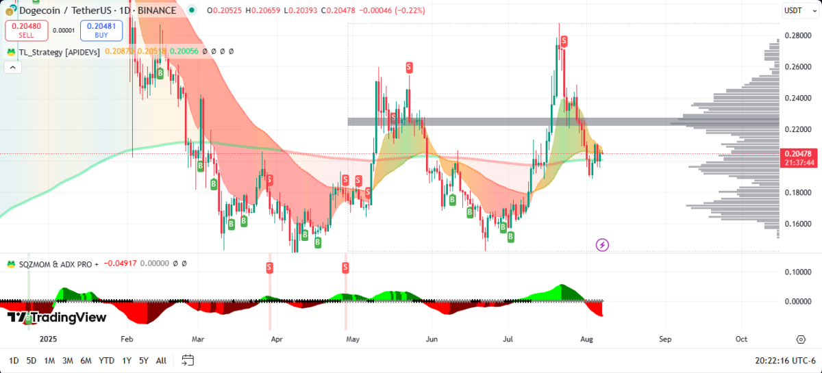 Dogecoin Recovers 3.5% but Derivatives Data Reveals Dominant Bearish Sentiment image 1