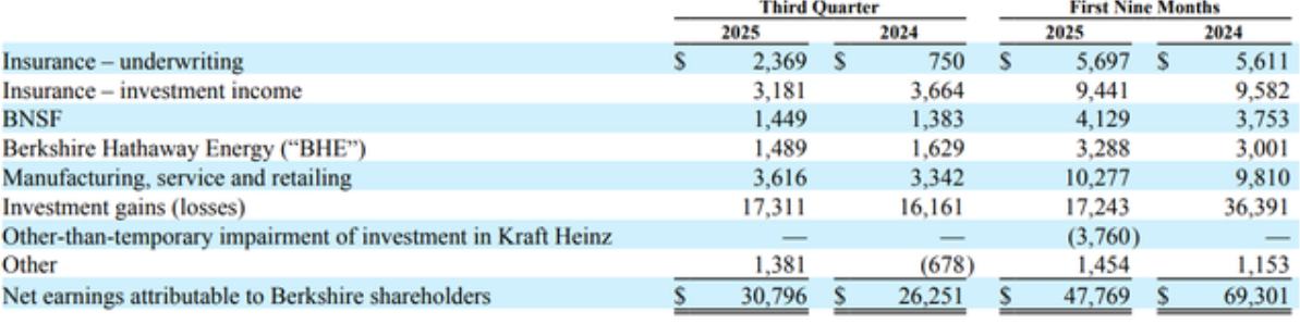 “股神”巴菲特谢幕季定格传奇生涯! 伯克希尔Q3营业利润大增34% 给“阿贝尔时代”留下创纪录现金 image 0