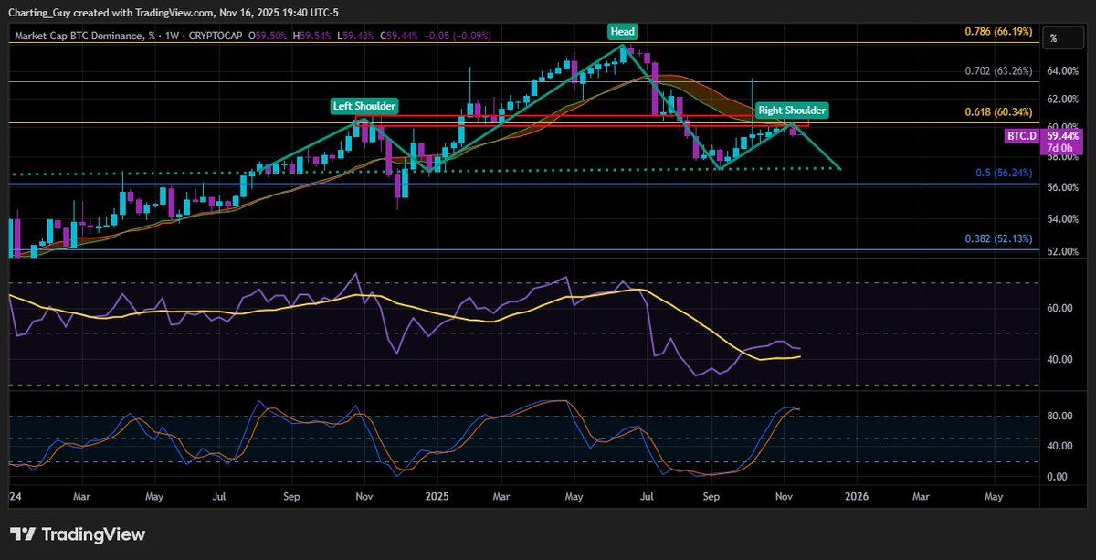 Доля биткоина на рынке снизилась до минимума с октября