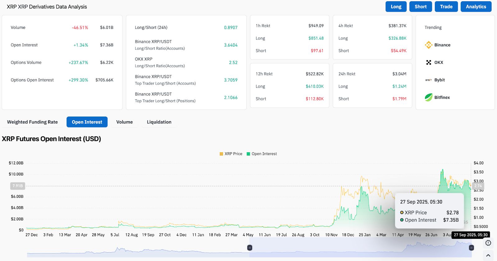 Prévision du prix du XRP : Le XRP détient un support de 2,78 $ alors que l’intérêt ouvert des contrats à terme augmente image 5