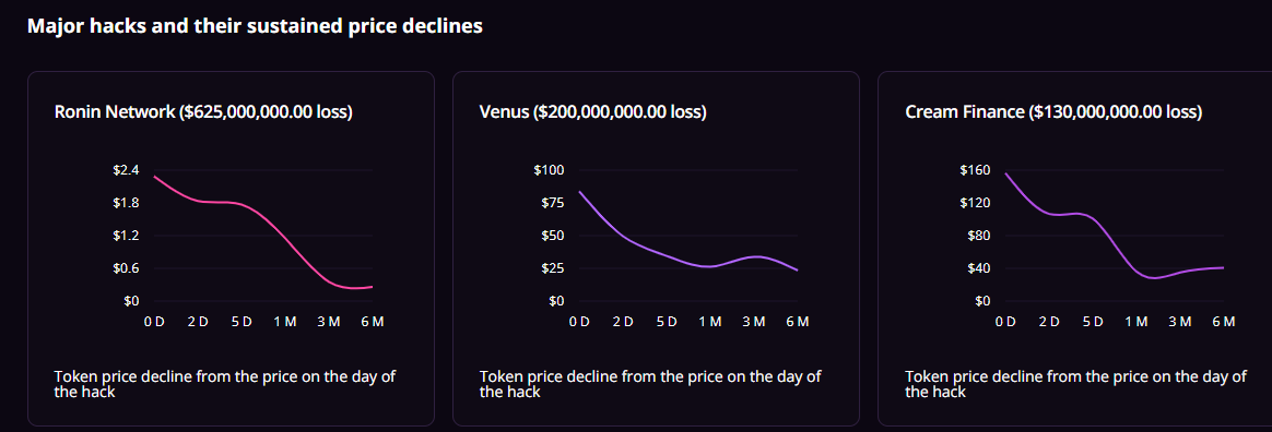 Average crypto hack has larger, unexpected costs in the long term image 0