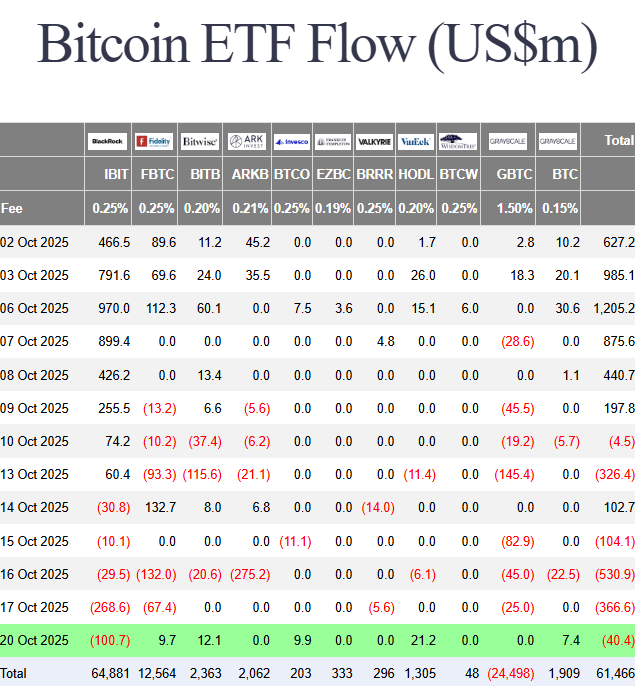 El Bitcoin pierde terreno nuevamente junto con los ETF