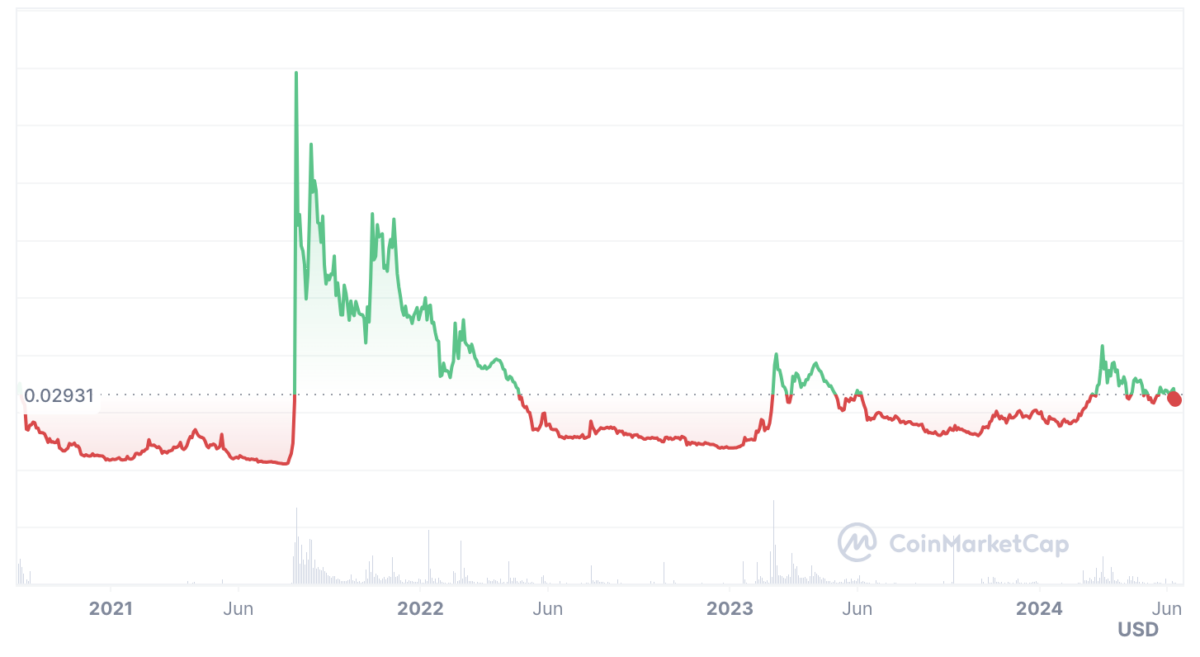 Prévision de prix Alchemy Pay 2024-2030 : la crypto ACH est-elle un bon investissement ? image 3