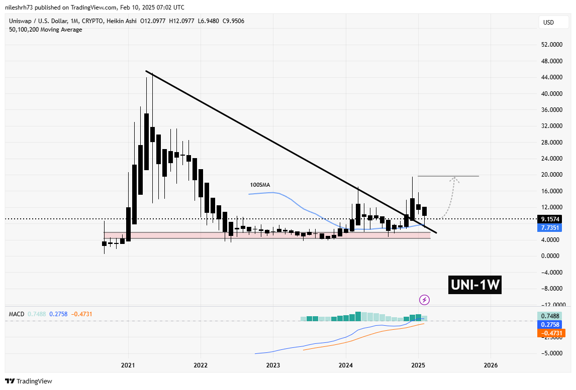 Litecoin (LTC) and Uniswap (UNI) Retest Major Breakout Levels: Is A Bounceback Ahead? image 2