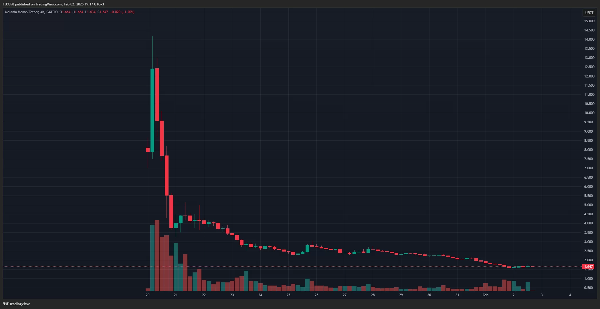 Massive Whale Exits Late on One of the Most Talked About Memecoins of Recent Days, Misses $22 Million Opportunity