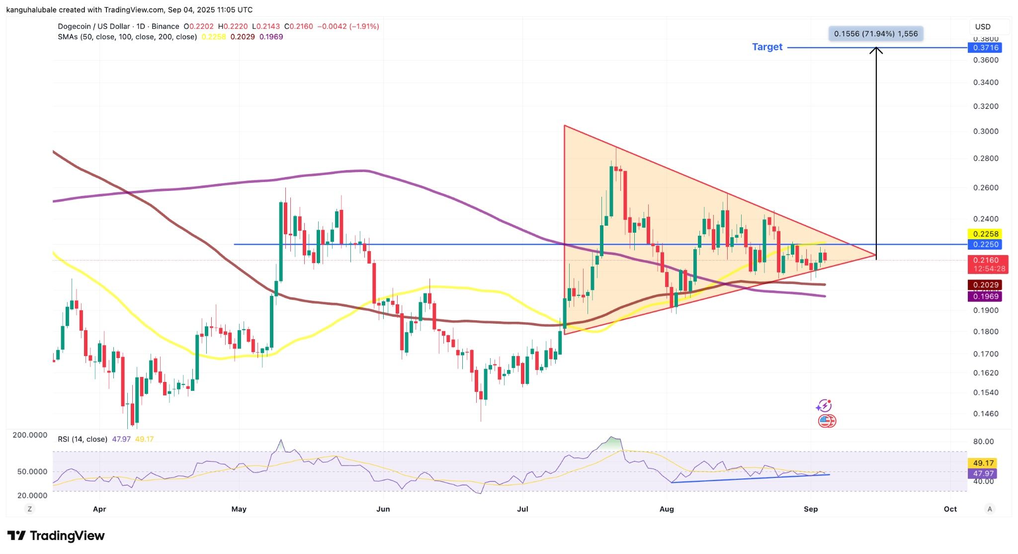 Dogecoin apunta a 1,40 dólares con su primer tesoro oficial image 3