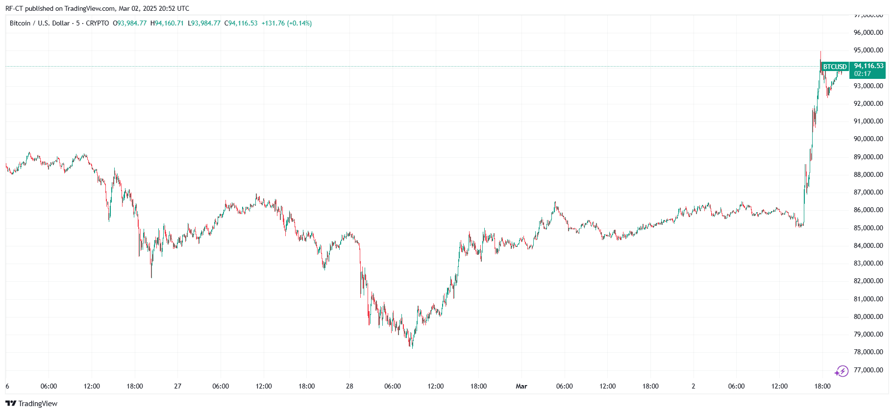 比特币价格预测：BTC价格将在加密峰会之前或之后突破10万美元？ image 2