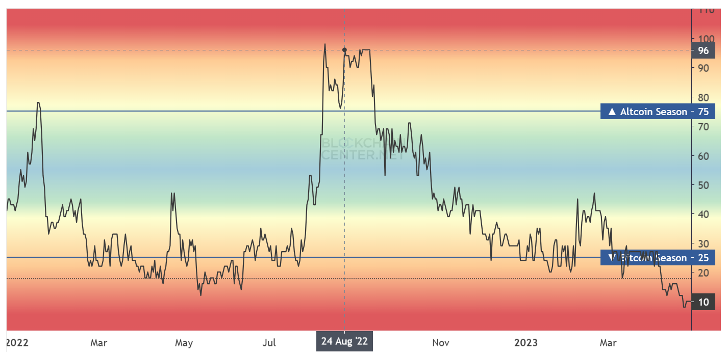 ETH/BTC Pops 34 % in a Week—But History Says Altcoin Season Still a Long Shot image 2