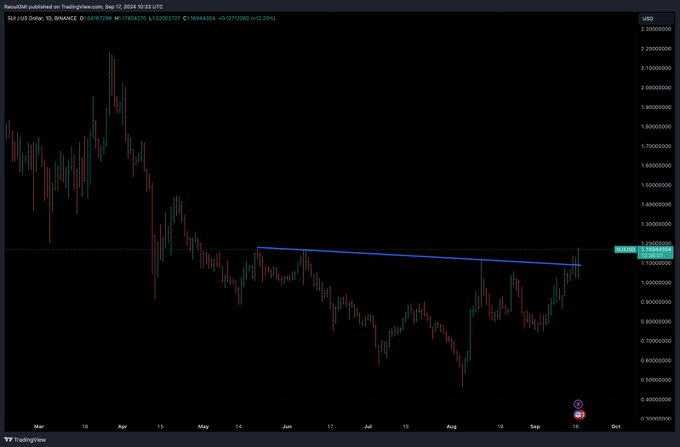 ‘Pay Attention to Sui’ – Macro Guru Raoul Pal Says Solana Rival Looking Like ‘The Chosen One’ Amid Bullish Signals image 0
