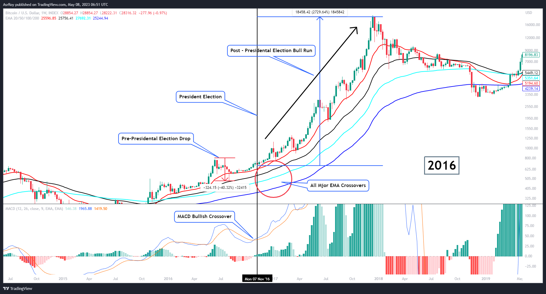 Why the US Presidential Election May Matter for Bitcoin Price image 1