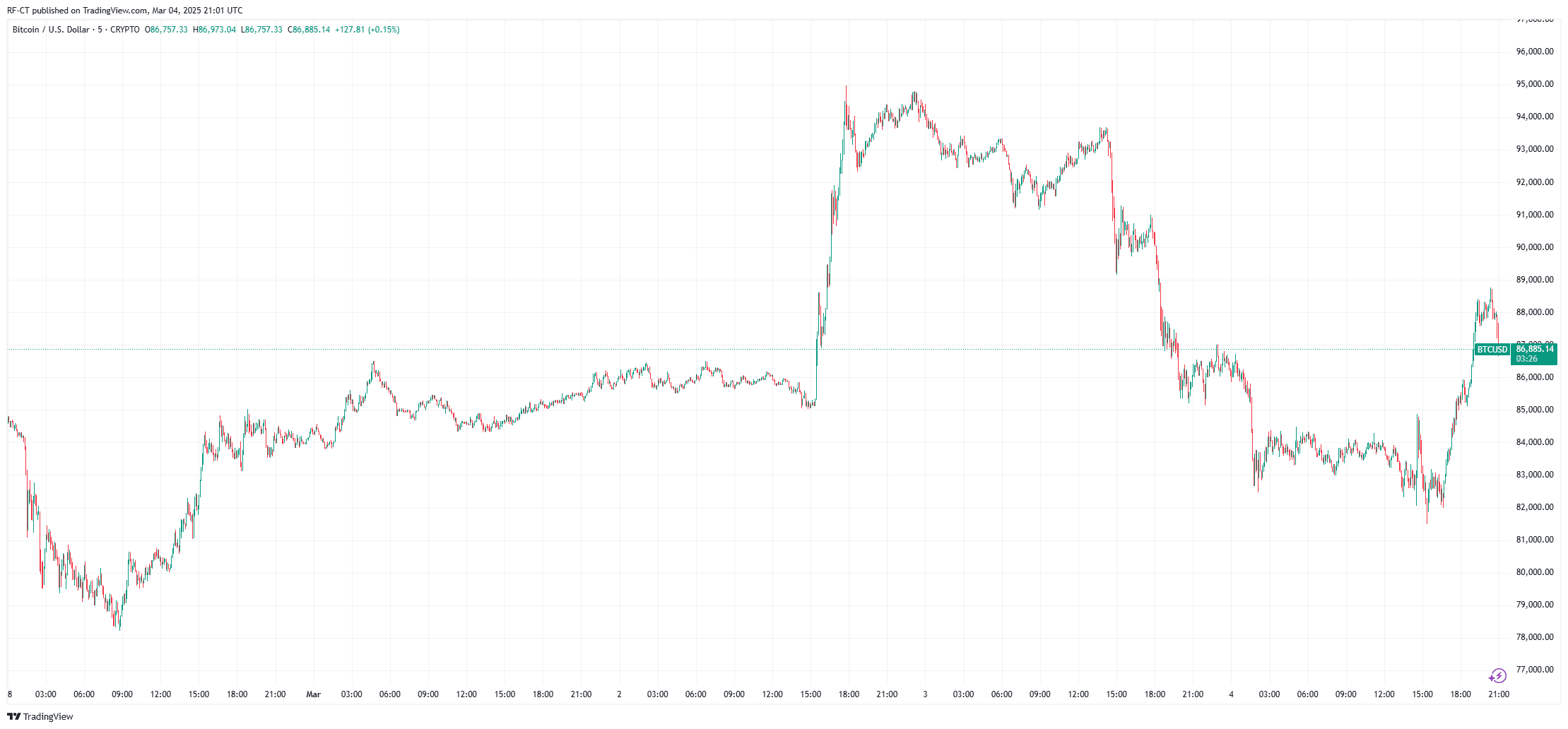 Prévision du cours du Bitcoin 2025 avant le prochain sommet sur les cryptomonnaies de la Maison-Blanche image 2