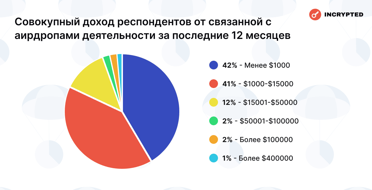 Сколько читатели Incrypted заработали на аирдропах — результаты опроса image 20