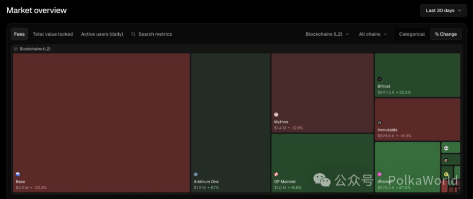 波卡周报 | Polkadot 国库花费下降 46.9%!多个生态 Defi 项目启动流动性激励活动! image 13