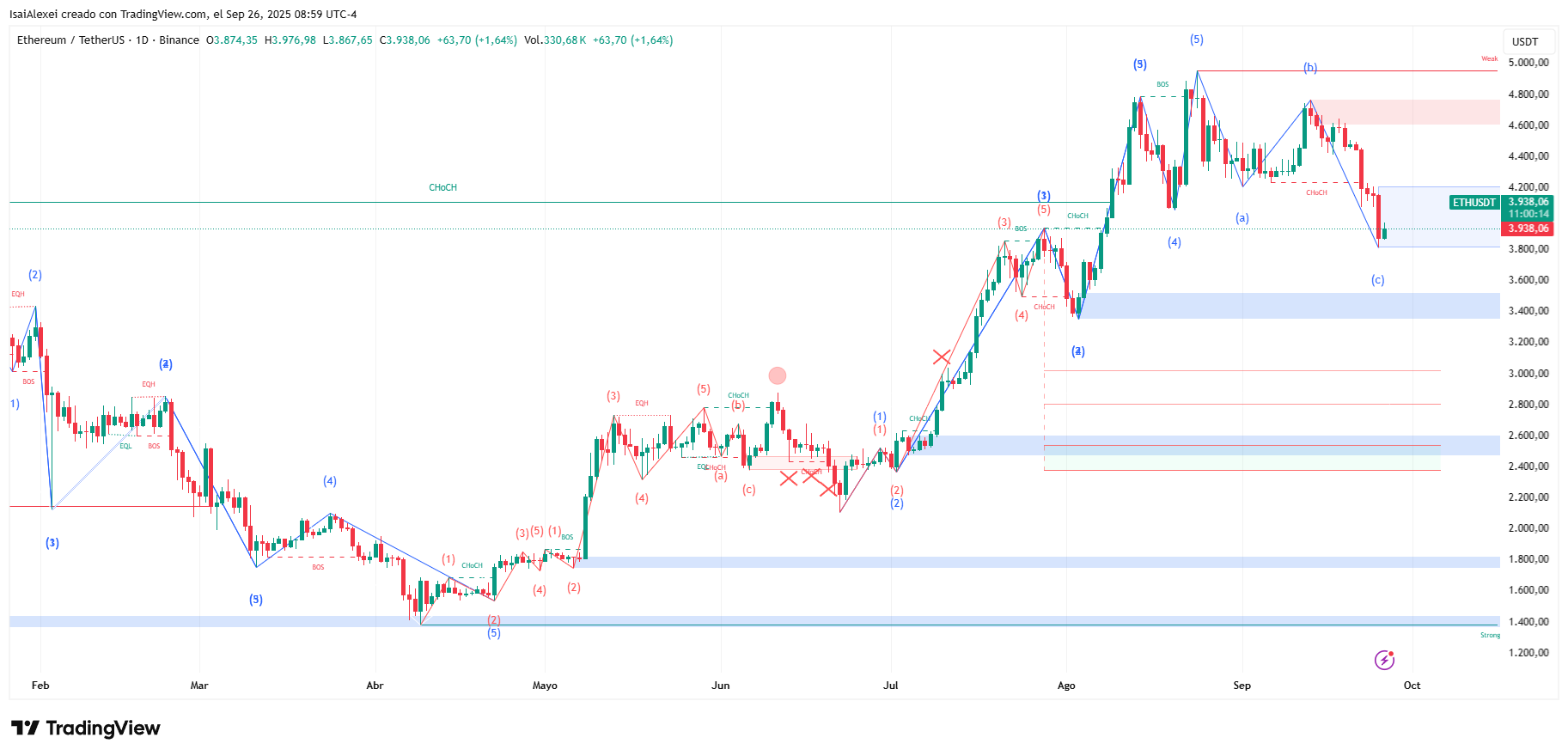 ETH Posible recuperación hacia $6.998 si vuelve el impulso alcista, aunque los riesgos de ruptura se extienden hacia el soporte de $3.400 image 2