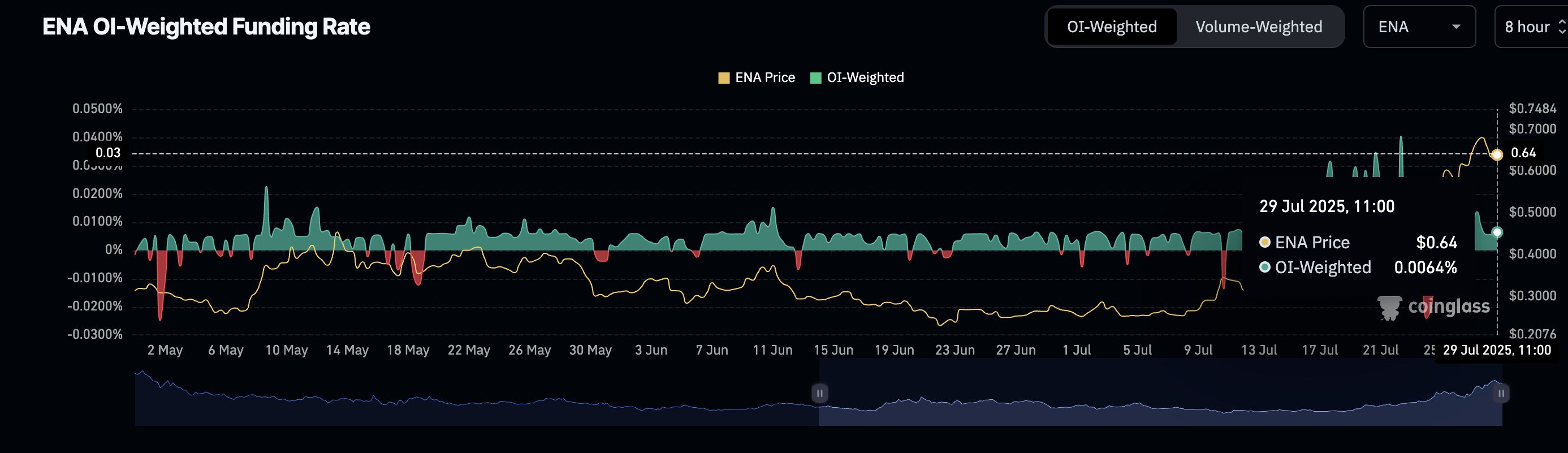 Pronóstico de precios de Ethena: la caída del 15% de ENA refleja la disminución de las tasas de financiación y el interés abierto