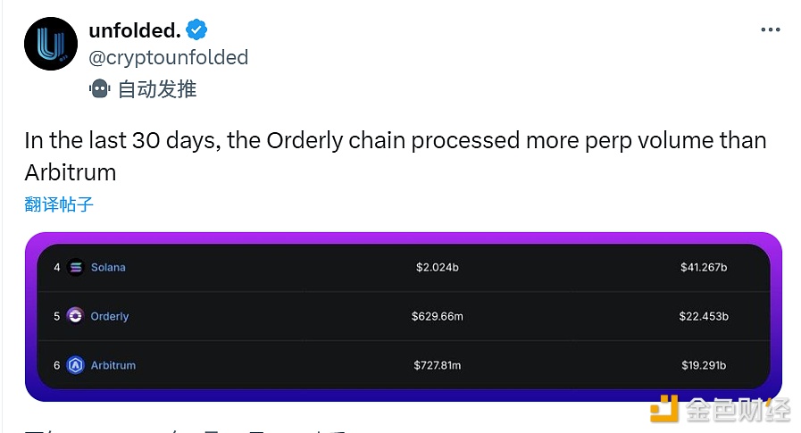 过去30天Orderly链处理的永续合约交易量超过Arbitrum链