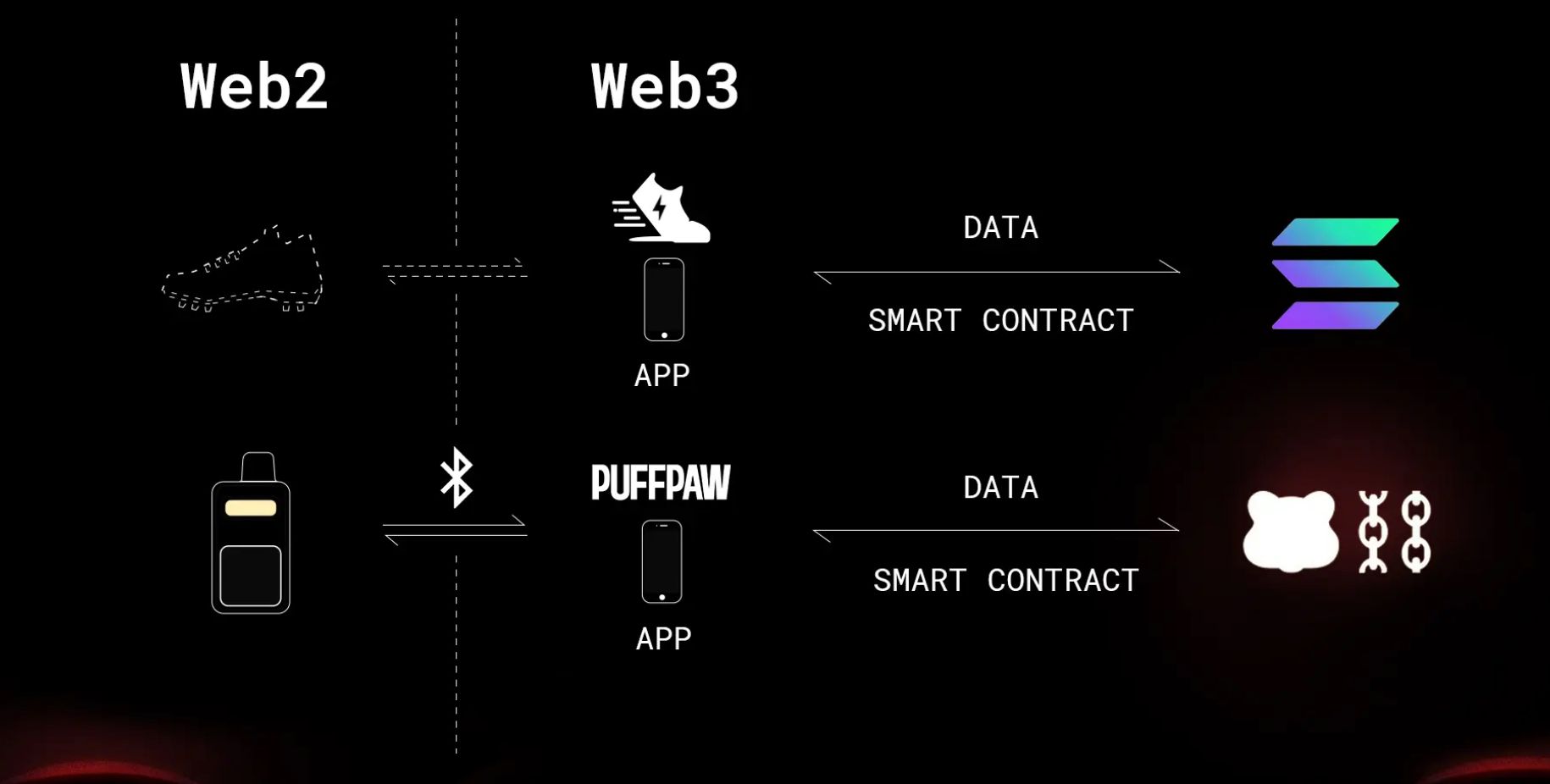 解读 puffpaw:融资 600 万美金 + 熊链预期,“戒烟 to Earn” 与 DePIN 结合是门好生意吗? image 6