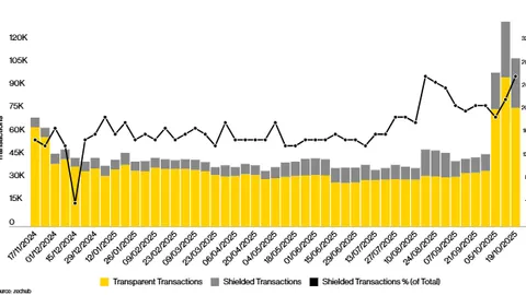 Zcash Price Prediction 2025: Why ZEC Might Hit $360, Shedding 35% From ATH?