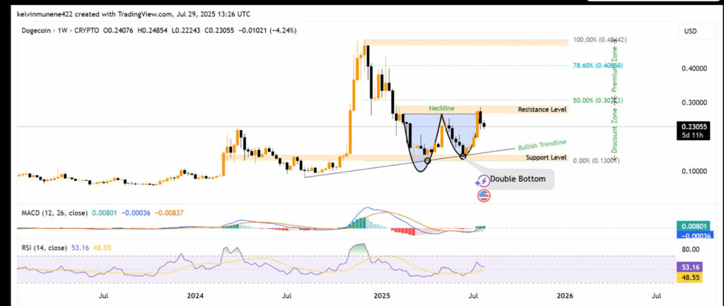 ¿El precio de Dogecoin rompe el patrón de doble fondo y llega a 0,41 $? image 0