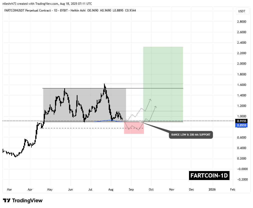FARTCOIN Dips To Test Key Support – What Could Come Next? image 1