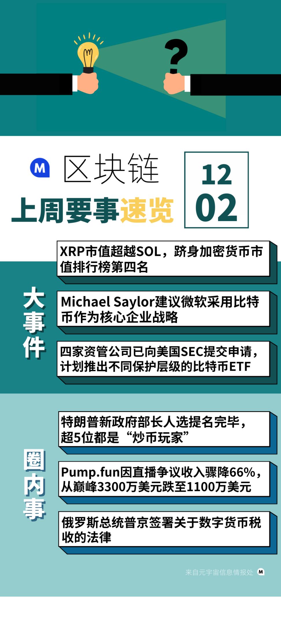 加密一周大事速览：XRP 市值超越 SOL，荣登 Crypto 市值榜 Top4;Pump.fun 因直播争议收入骤降 66% image 0
