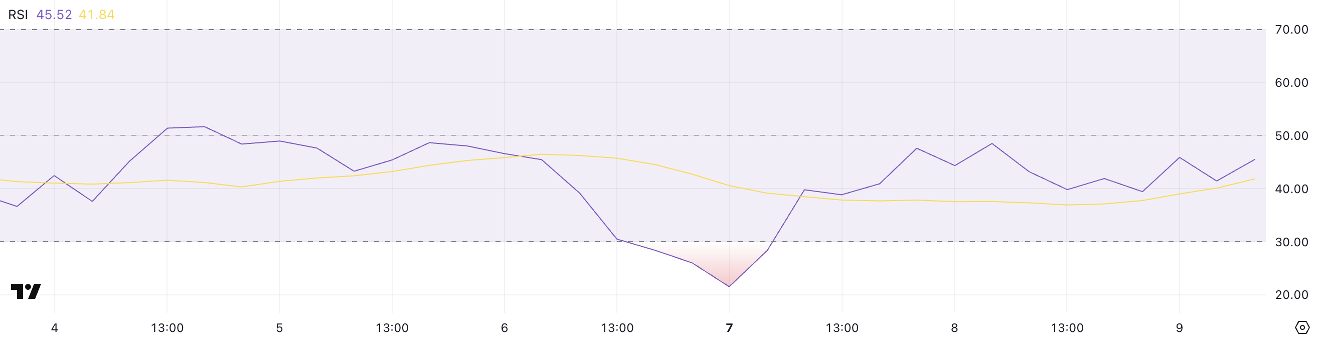 Solana (SOL) Rebounds 12% But Selling Pressure Remains image 0