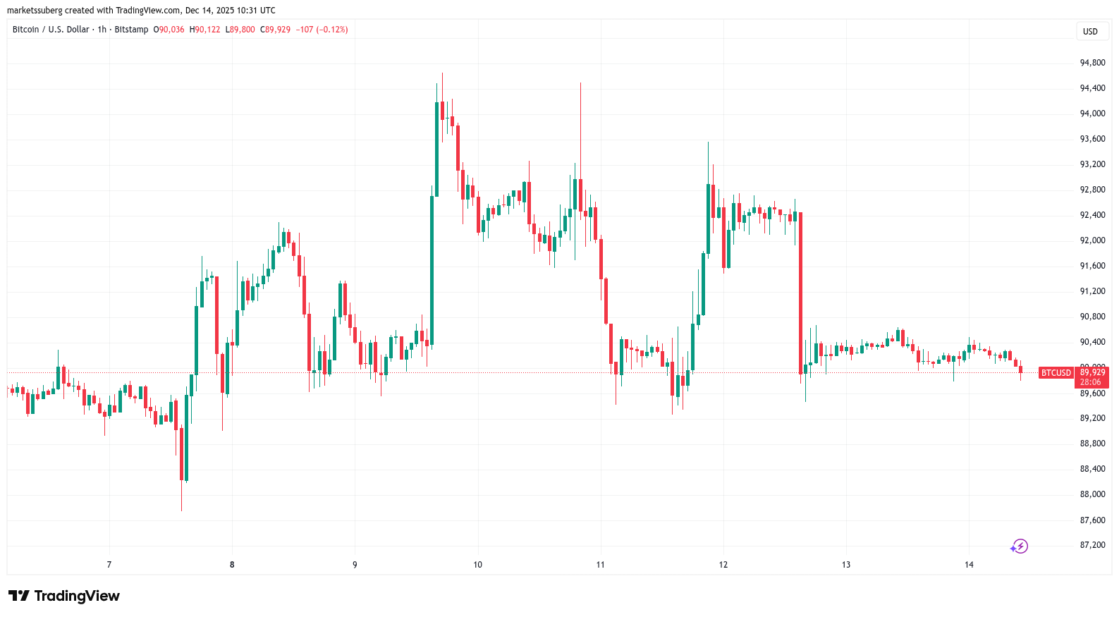 Bitcoin ‘extreme low volatility’ to end amid new $50K BTC price target image 0