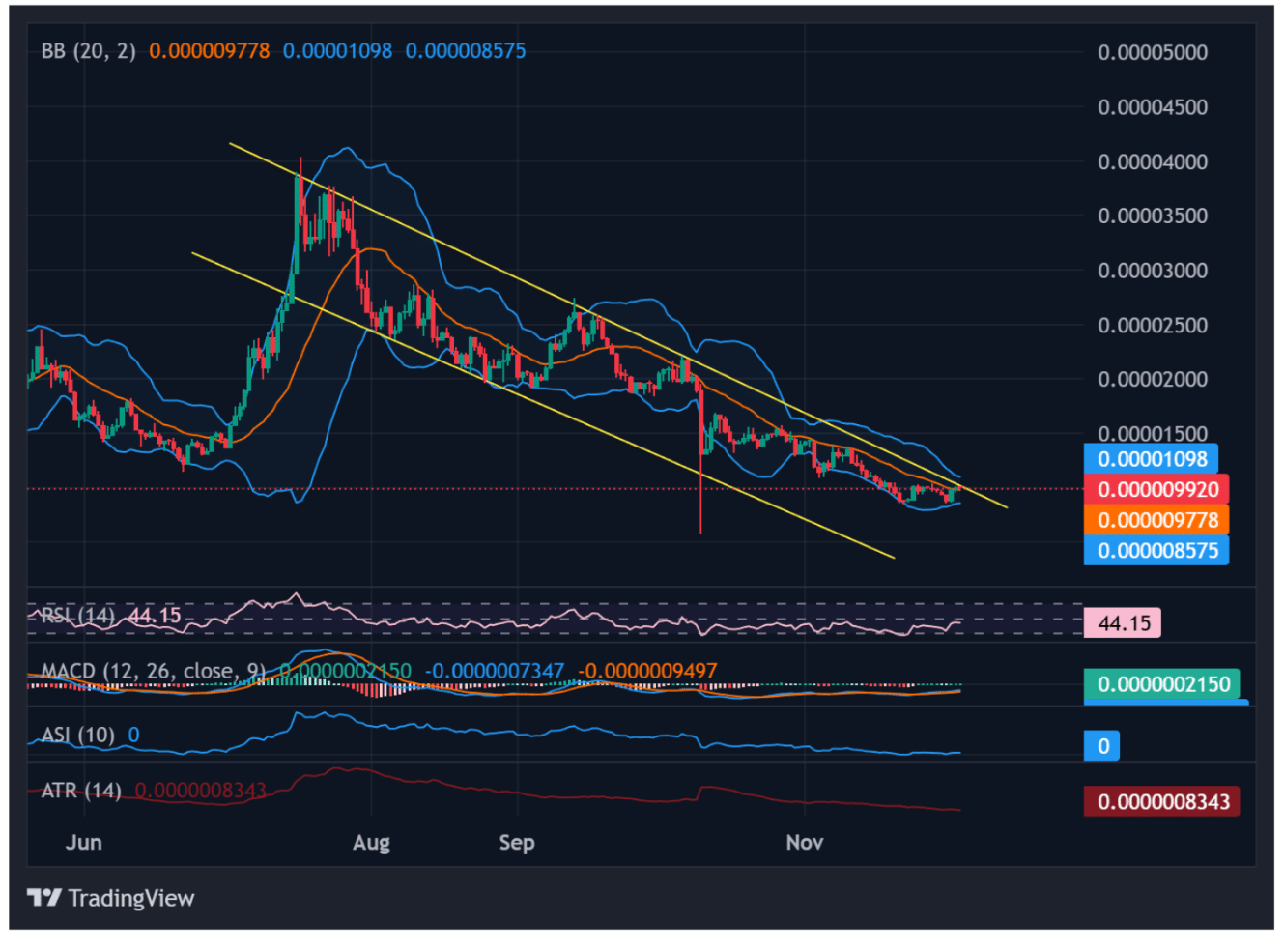 Major BONK Purchase via DAT Announced: Rally Inbound?