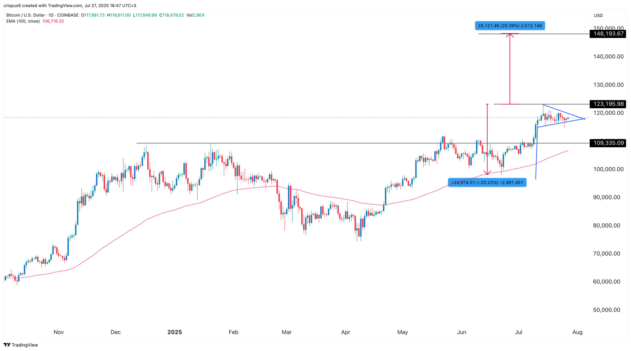 Bitcoin Kursvorhersage: Top Gründe, warum BTC diese Woche steigen wird image 1