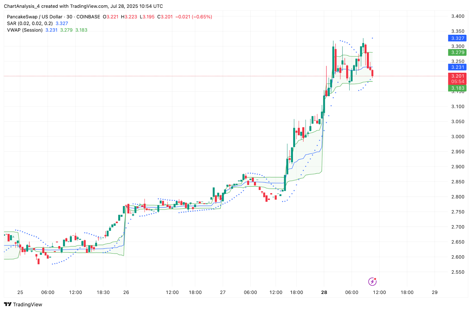 Prediksi Harga PancakeSwap (CAKE) untuk 29 Juli 2025: CAKE Memanfaatkan $3,32 karena Lonjakan Likuiditas Kekuatan Penembusan image 11