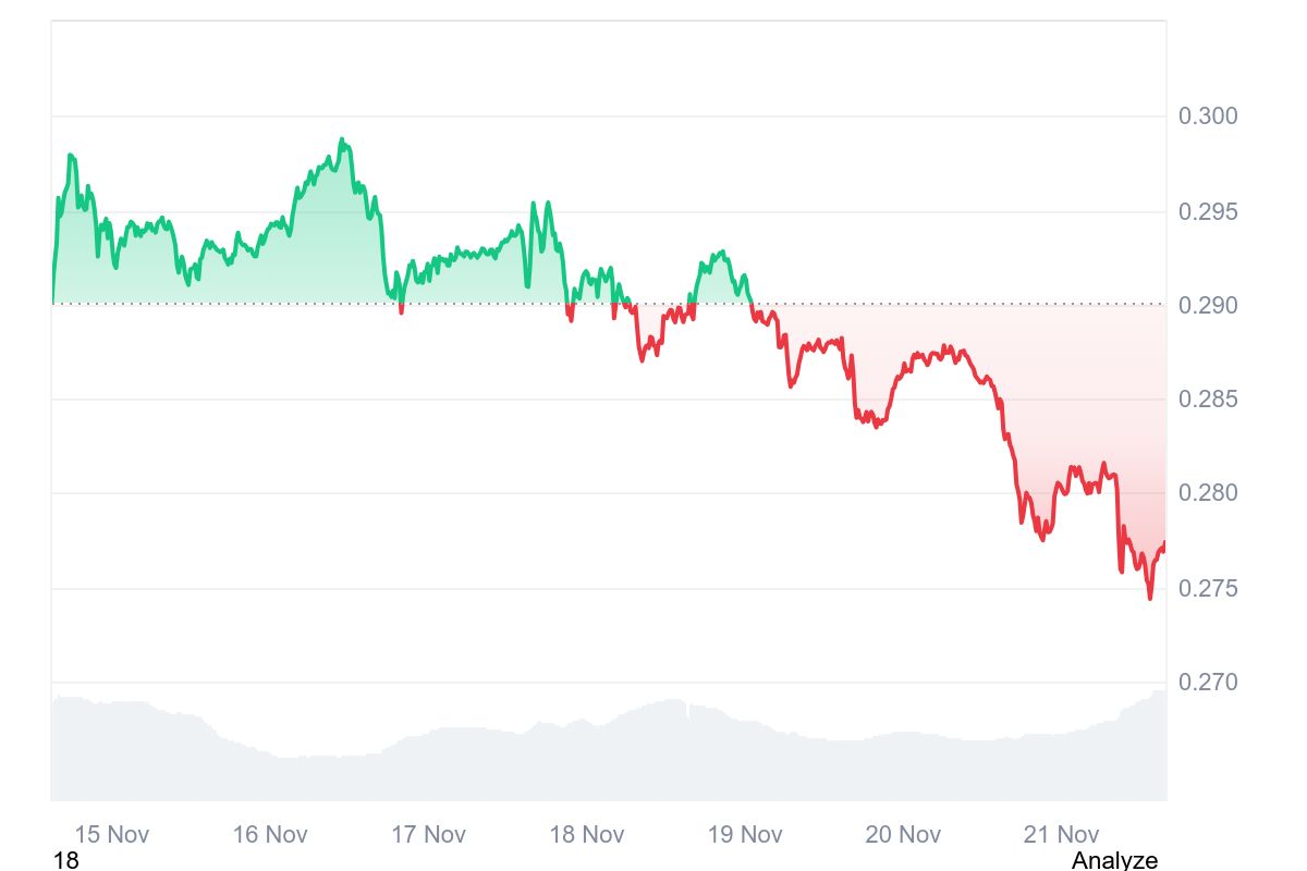 Tron (TRX)Eye a Move Toward $0.34 After Its Pullback, While GeeFi's (GEE) Presale Surges 50% in Phase 1 on Day One image 0