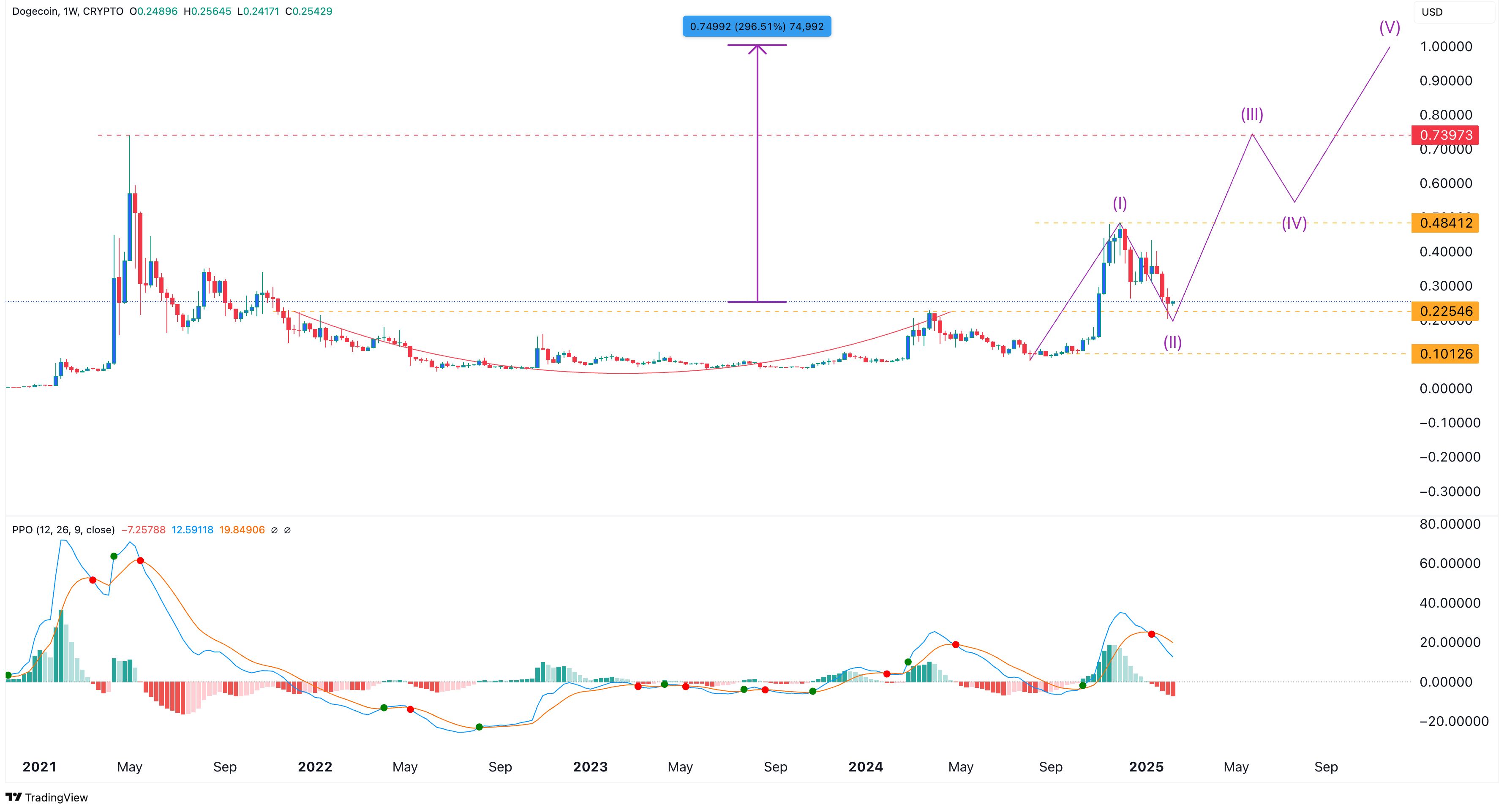 Dogecoin Kurs Prognose: Erreicht DOGE zuerst 0,10 USD oder 1 USD? image 3