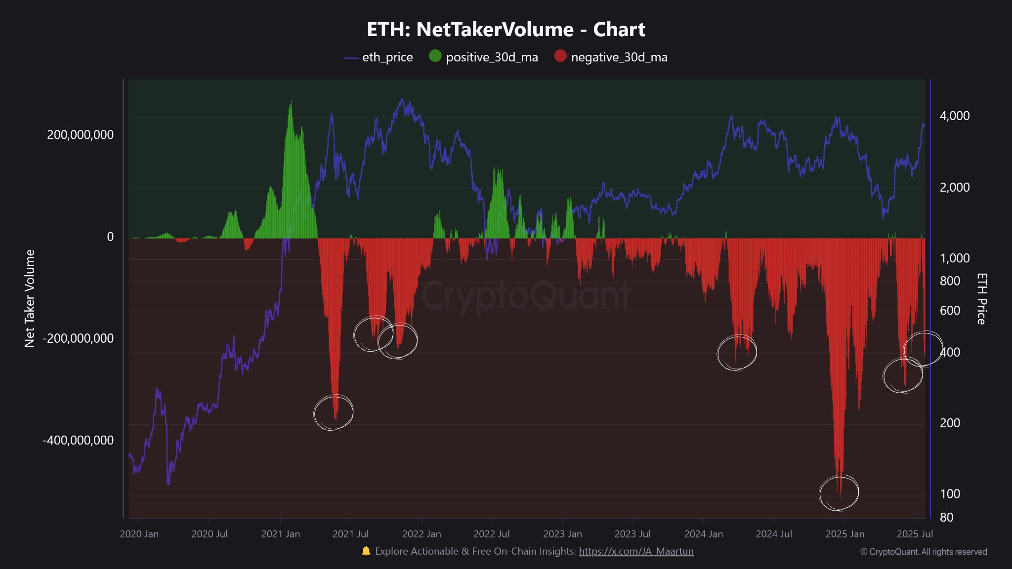 4 Warning Signs Ethereum May Be Headed for a Price Correction in August image 2
