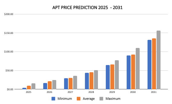 توقعات سعر Aptos للفترة 2025-2031: هل يحمل رمز APT آمالًا صعودية؟