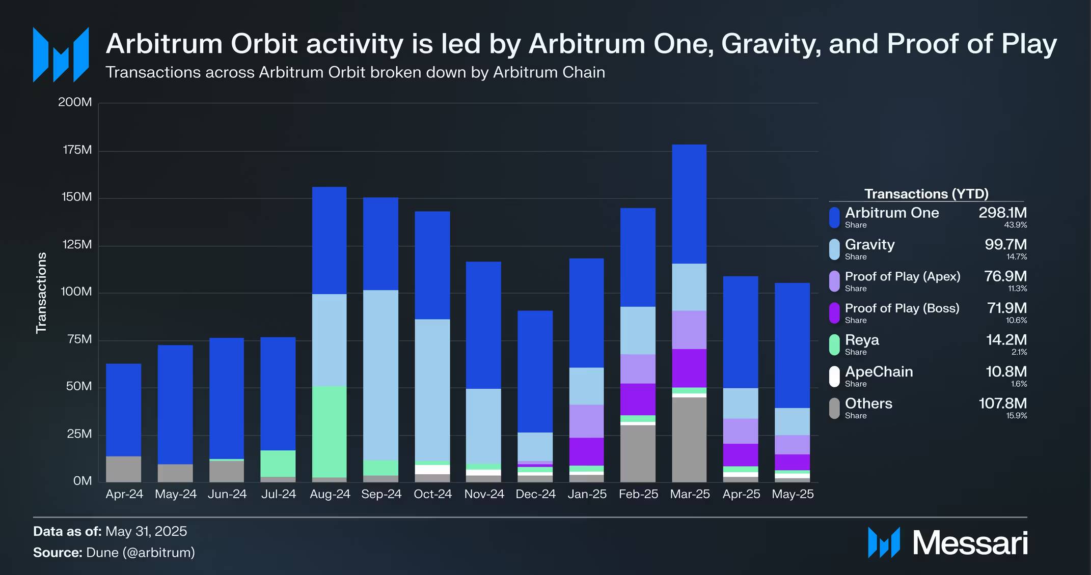 Messari 研报：全面拆解 2025 Arbitrum 发展之路，从技术到生态的星火燎原 image 12