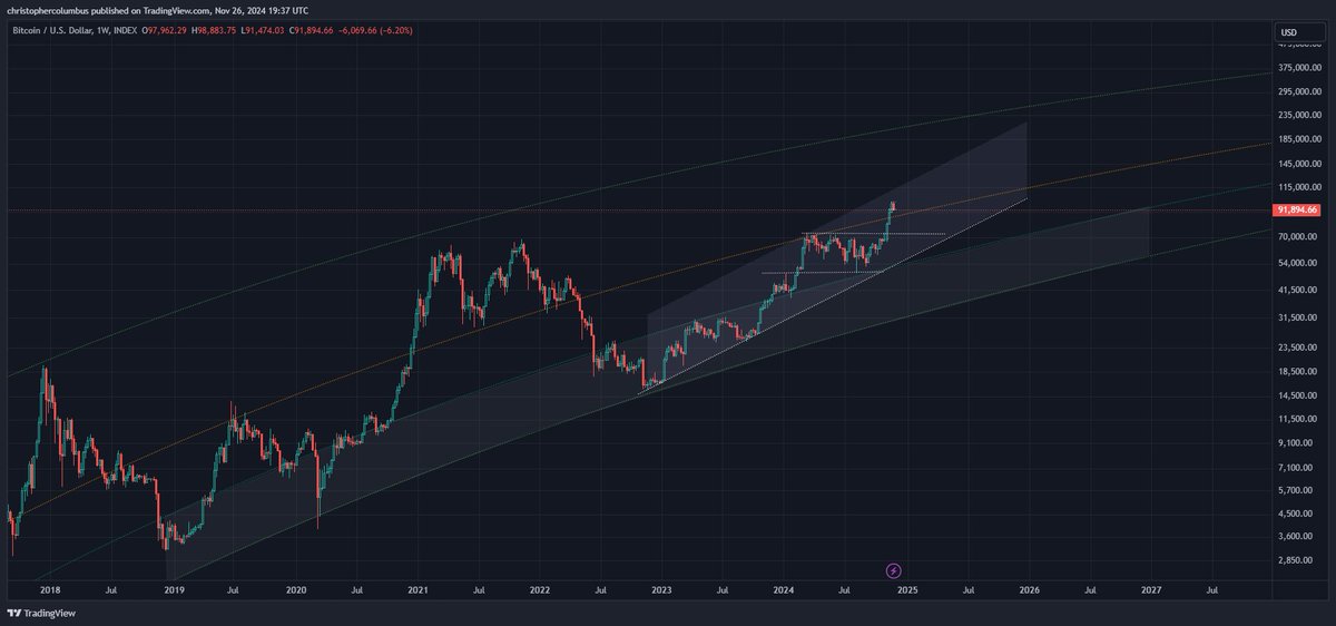 Bitcoin Setting Up for Potential Pre-Christmas Explosion, According to Trader That Called 2021 Market Collapse image 3