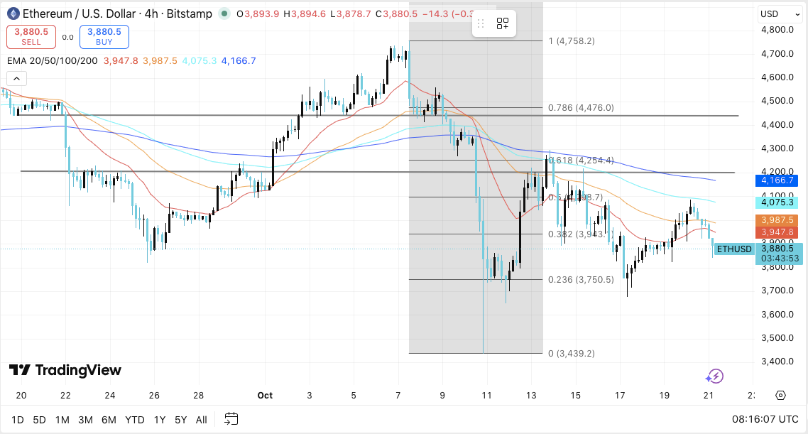 Ethereum-Preisvorhersage: ETH-Preis konsolidiert unter 4.000 $, da Entwickler-Rift auftaucht image 0