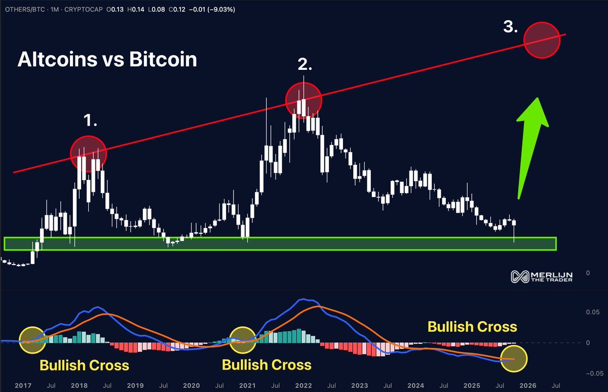 La configuration de l’Altseason 2025 se développe alors que la domination du bitcoin ralentit, les analystes surveillent la rotation des yeux