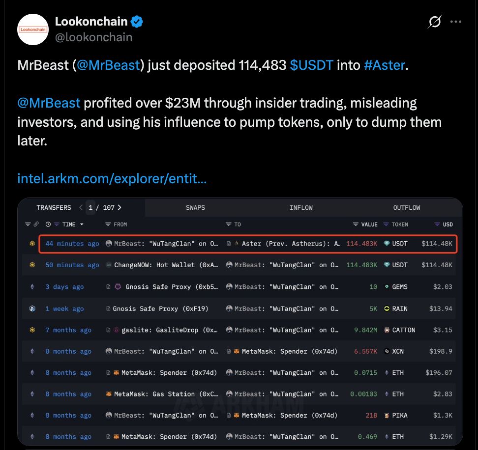 Предполагаемый кошелек, связанный с MrBeast, накопил более $1 млн в ASTER. Aster стремительно вырос после запуска. image 1