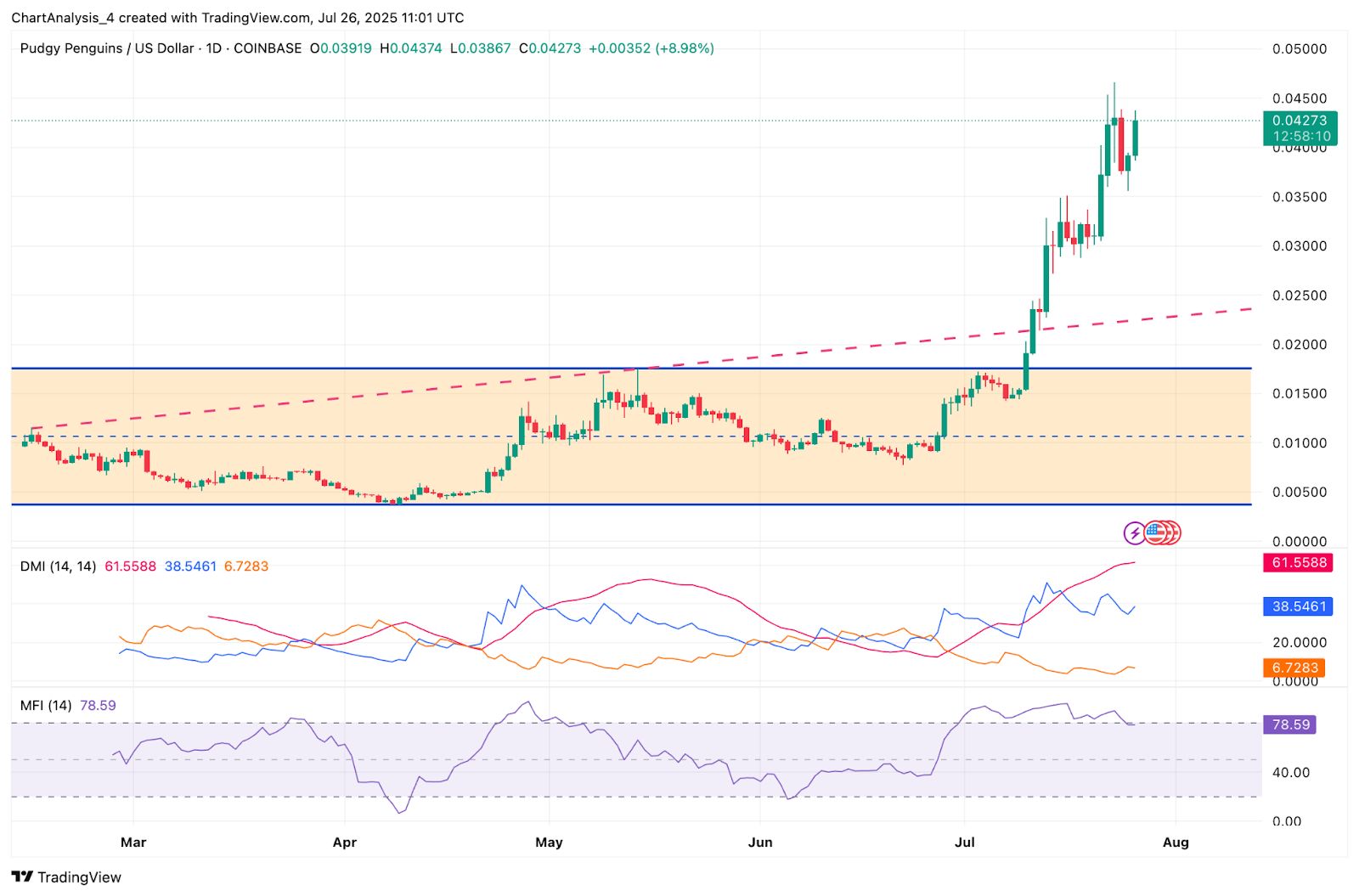Pudgy Penguins (PENGU) Price Prediction for July 27 image 3