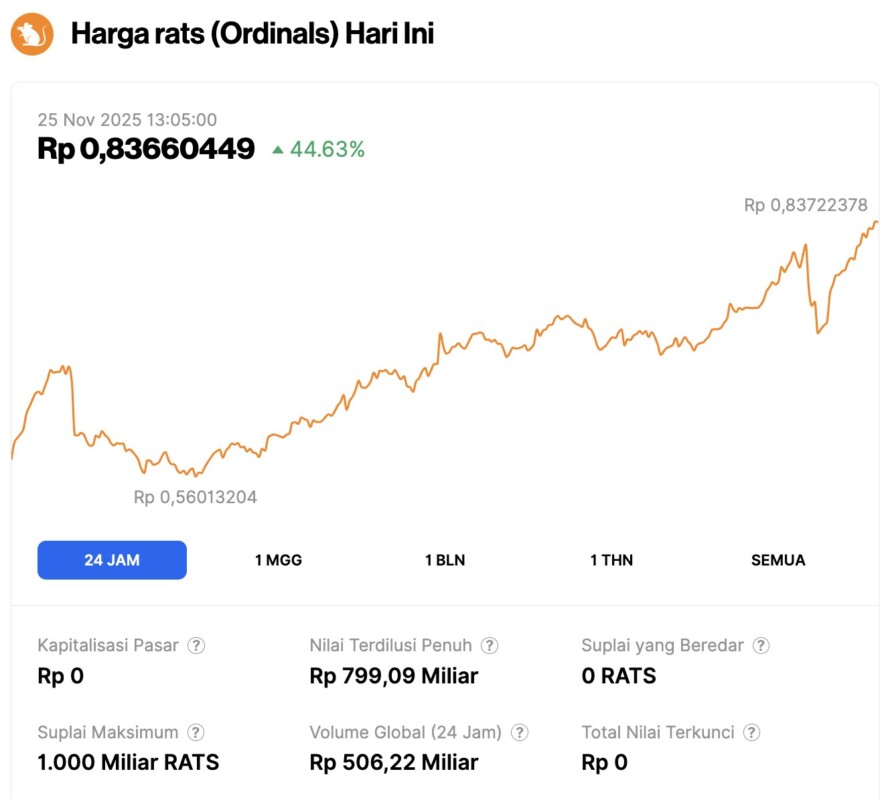 3 Best Performing Crypto Today: Nomor 1 Melonjak hingga 44% image 0