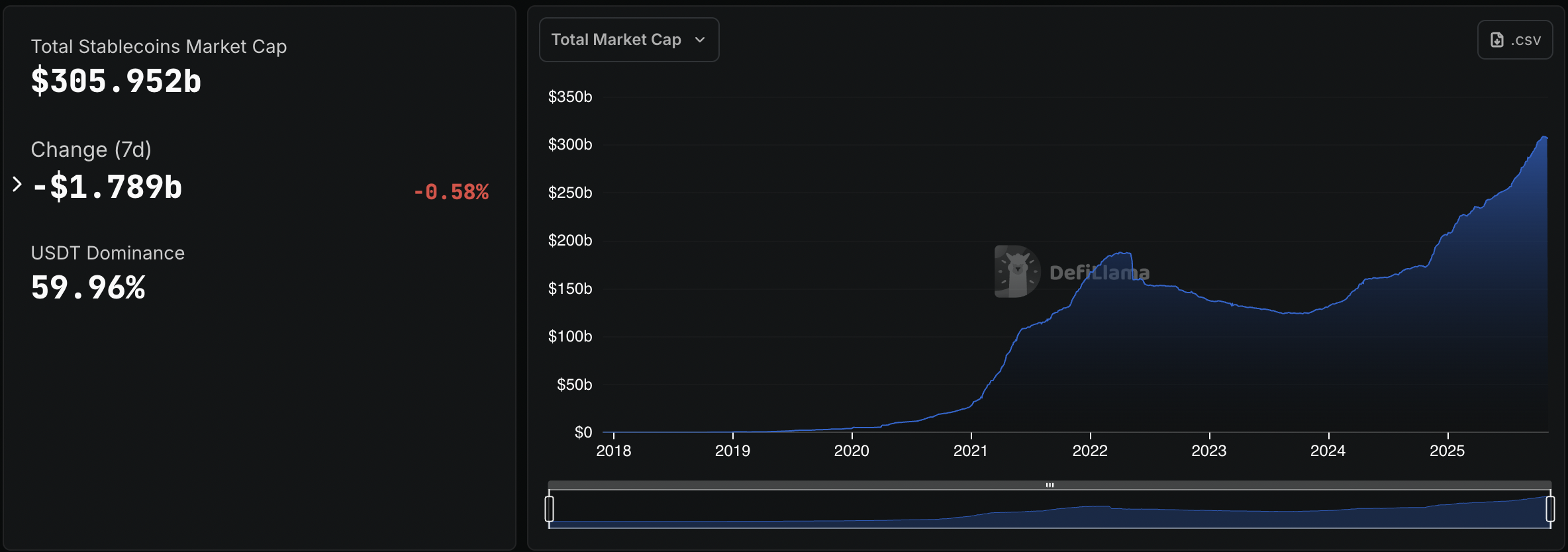 Cathie Wood reduziert langfristige Prognose für Bitcoin um 300.000 US-Dollar image 0